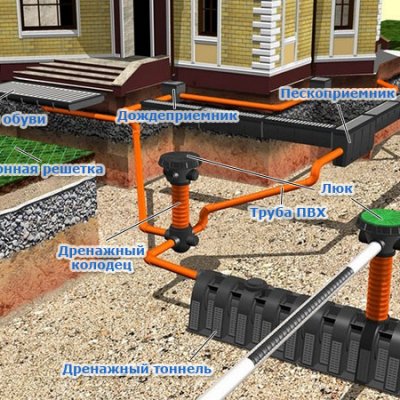 Проект системы дренажа и ливневой канализации