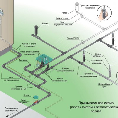 Проект системы автоматического полива