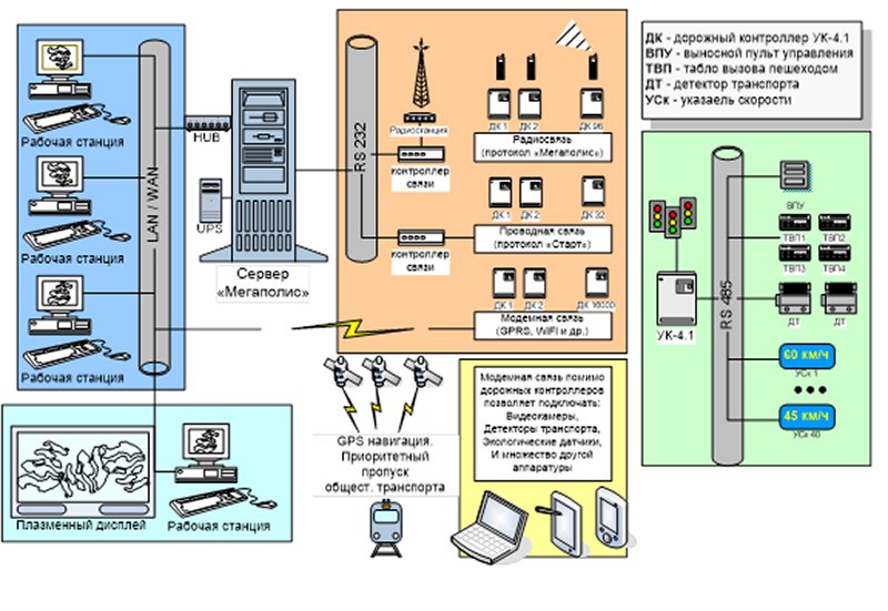 АСУДТ "Мегаполис"
