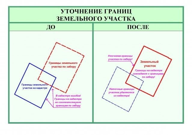 Уточнения границ земельного участка